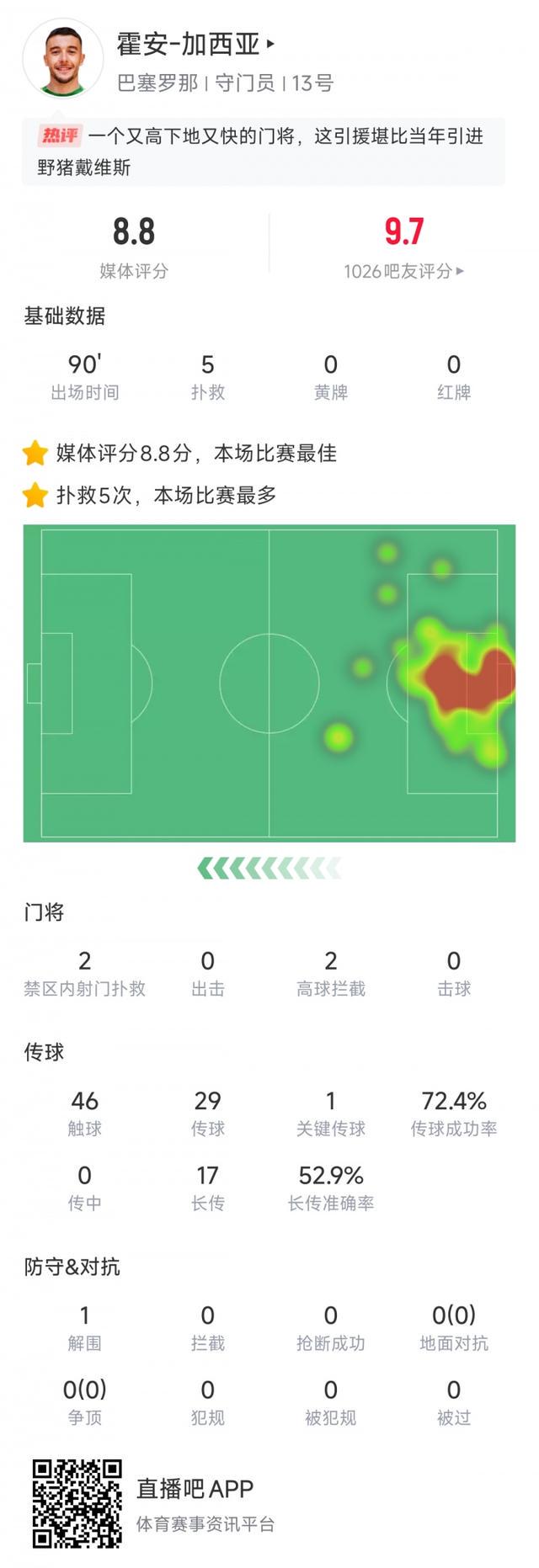 表现, 全场最高 表现, 全场最高